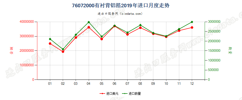 76072000有衬背铝箔进口2019年月度走势图