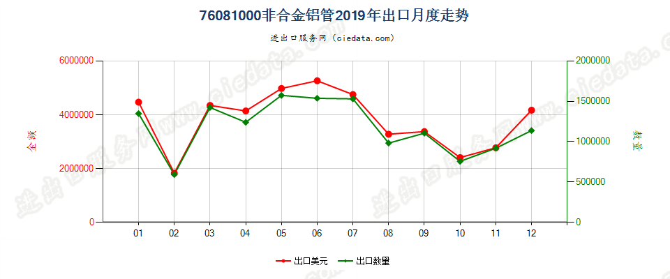 76081000非合金铝管出口2019年月度走势图