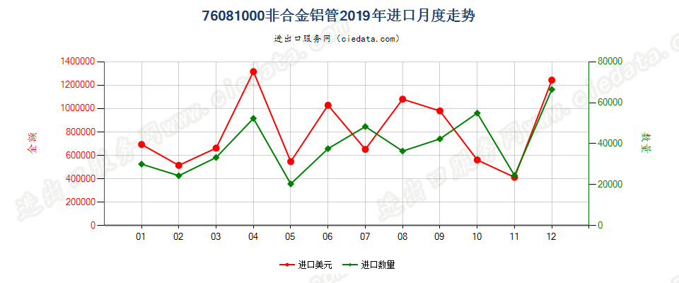 76081000非合金铝管进口2019年月度走势图