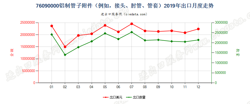 76090000铝制管子附件（例如，接头、肘管、管套）出口2019年月度走势图