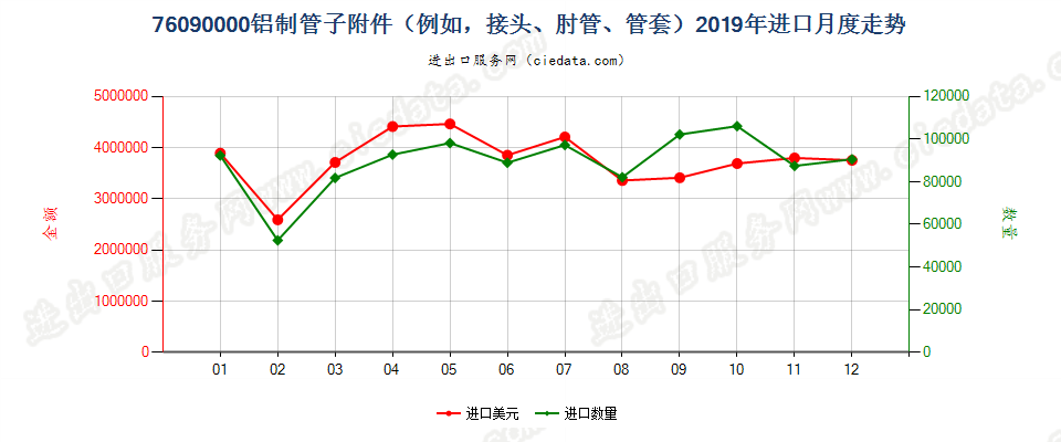 76090000铝制管子附件（例如，接头、肘管、管套）进口2019年月度走势图