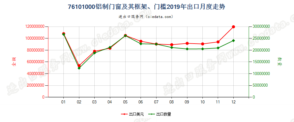 76101000铝制门窗及其框架、门槛出口2019年月度走势图