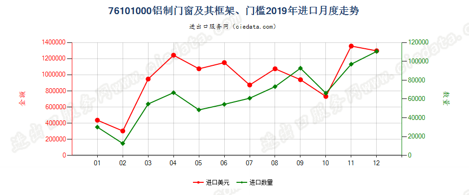 76101000铝制门窗及其框架、门槛进口2019年月度走势图