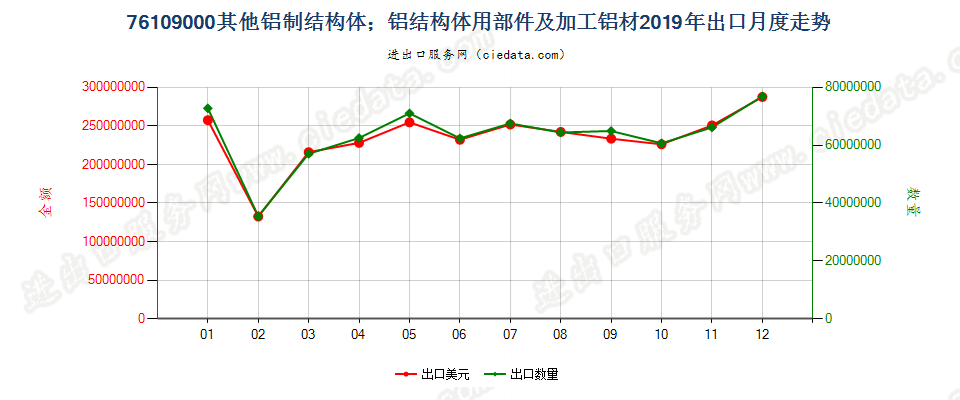 76109000其他铝制结构体；铝结构体用部件及加工铝材出口2019年月度走势图