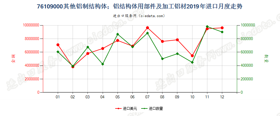 76109000其他铝制结构体；铝结构体用部件及加工铝材进口2019年月度走势图