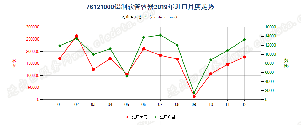 76121000铝制软管容器进口2019年月度走势图