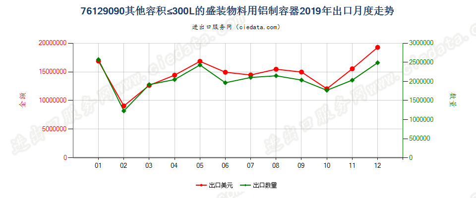 76129090其他容积≤300L的盛装物料用铝制容器出口2019年月度走势图