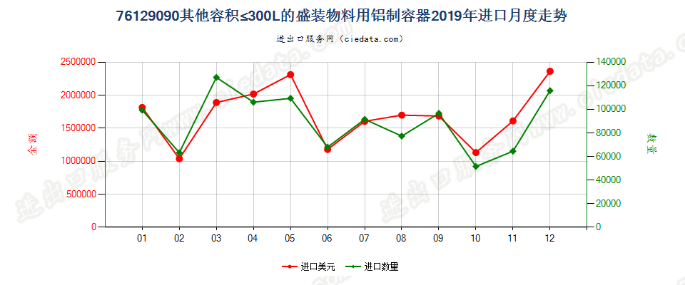 76129090其他容积≤300L的盛装物料用铝制容器进口2019年月度走势图