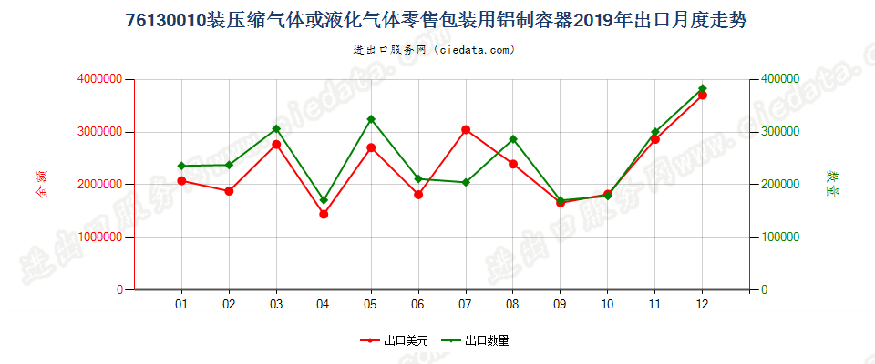 76130010装压缩气体或液化气体零售包装用铝制容器出口2019年月度走势图