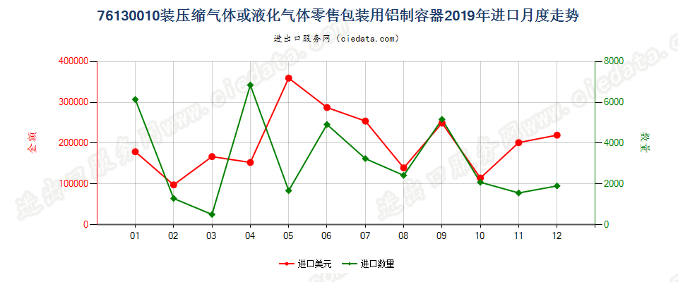 76130010装压缩气体或液化气体零售包装用铝制容器进口2019年月度走势图