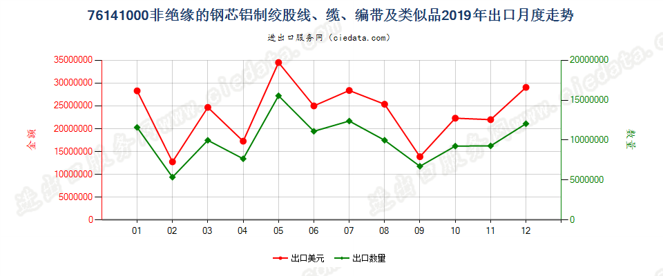 76141000非绝缘的钢芯铝制绞股线、缆、编带及类似品出口2019年月度走势图