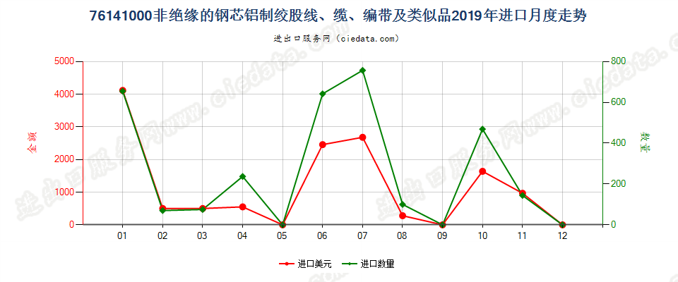 76141000非绝缘的钢芯铝制绞股线、缆、编带及类似品进口2019年月度走势图