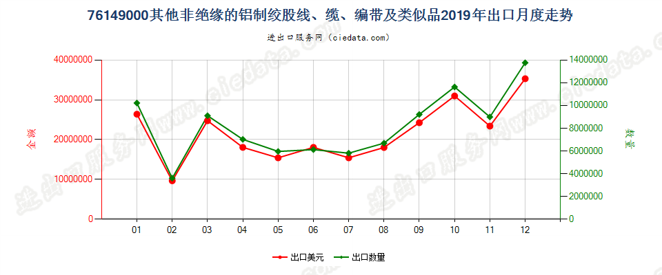 76149000其他非绝缘的铝制绞股线、缆、编带及类似品出口2019年月度走势图