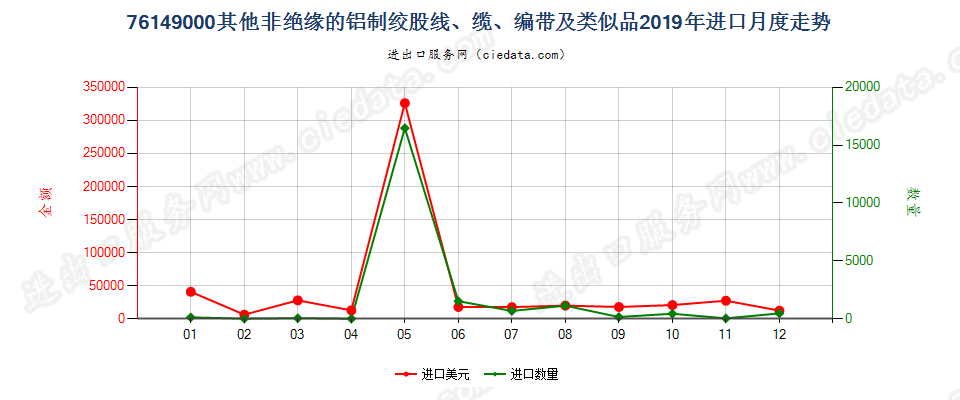 76149000其他非绝缘的铝制绞股线、缆、编带及类似品进口2019年月度走势图