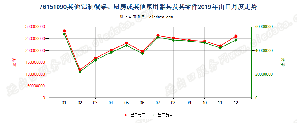 76151090其他铝制餐桌、厨房或其他家用器具及其零件出口2019年月度走势图