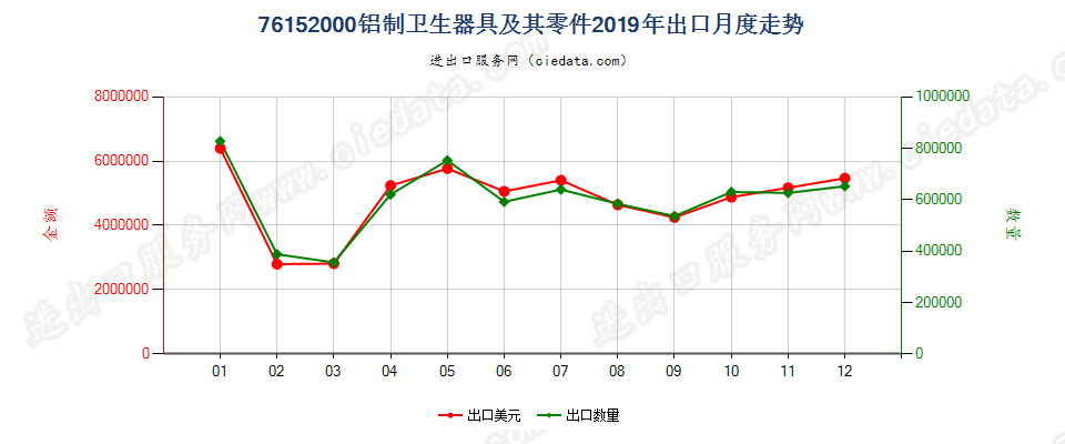 76152000铝制卫生器具及其零件出口2019年月度走势图