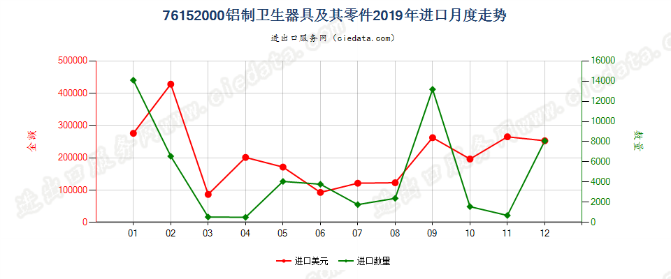 76152000铝制卫生器具及其零件进口2019年月度走势图