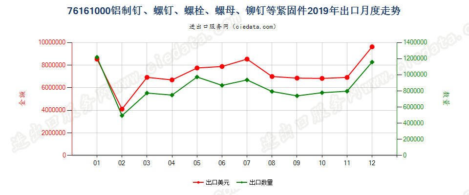 76161000铝制钉、螺钉、螺栓、螺母、铆钉等紧固件出口2019年月度走势图