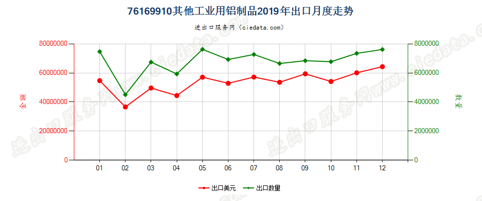 76169910其他工业用铝制品出口2019年月度走势图