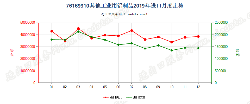 76169910其他工业用铝制品进口2019年月度走势图