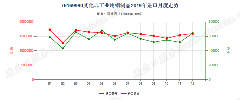 76169990其他非工业用铝制品进口2019年月度走势图