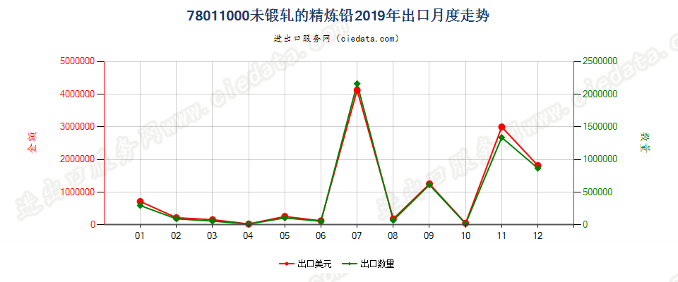 78011000未锻轧的精炼铅出口2019年月度走势图