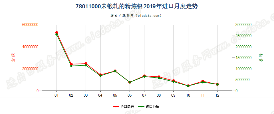 78011000未锻轧的精炼铅进口2019年月度走势图