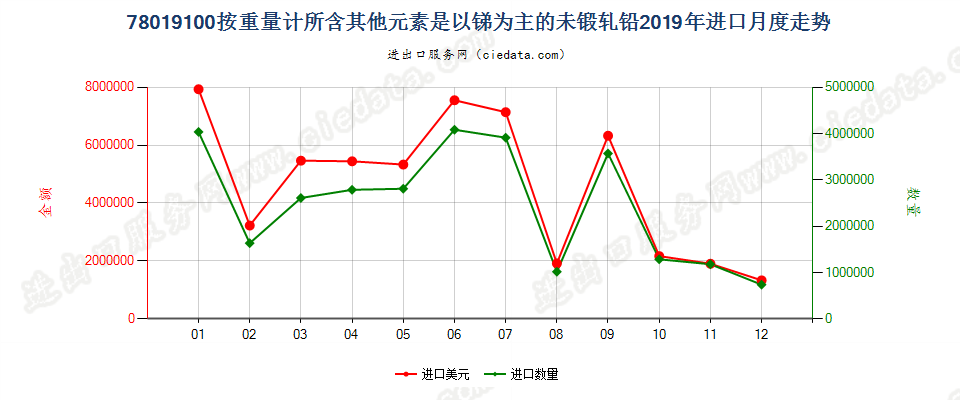 78019100按重量计所含其他元素是以锑为主的未锻轧铅进口2019年月度走势图