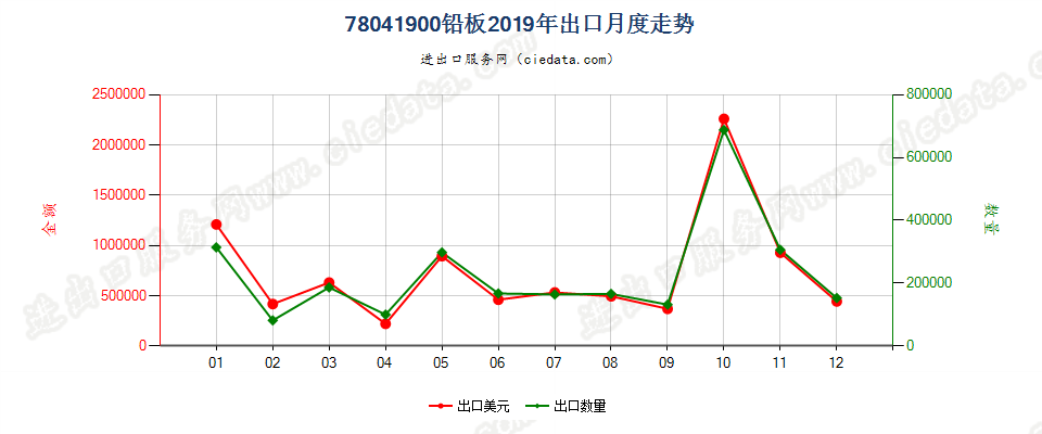 78041900铅板出口2019年月度走势图