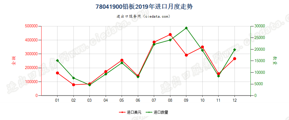 78041900铅板进口2019年月度走势图