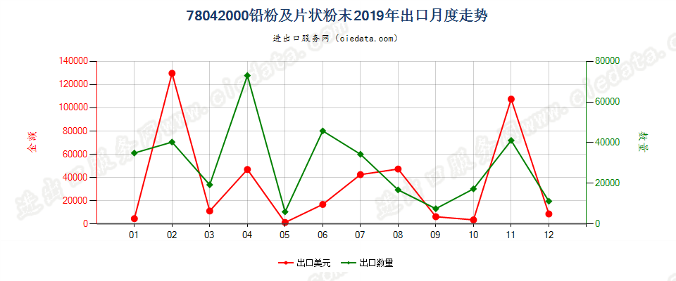 78042000铅粉及片状粉末出口2019年月度走势图