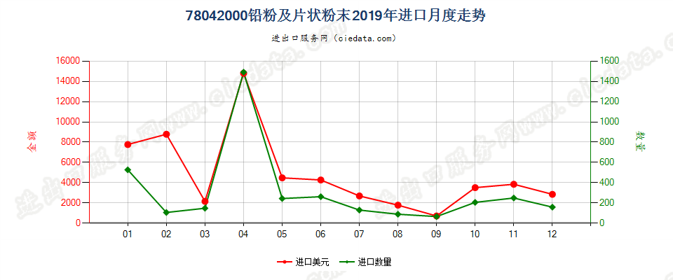 78042000铅粉及片状粉末进口2019年月度走势图