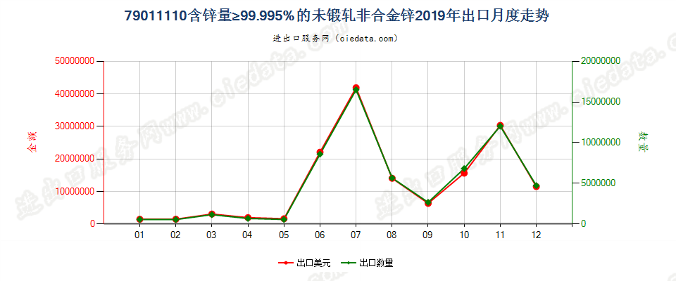 79011110含锌量≥99.995%的未锻轧非合金锌出口2019年月度走势图