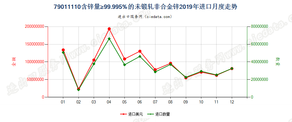 79011110含锌量≥99.995%的未锻轧非合金锌进口2019年月度走势图