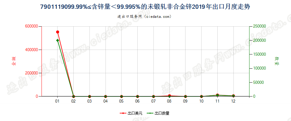 7901119099.99%≤含锌量＜99.995%的未锻轧非合金锌出口2019年月度走势图