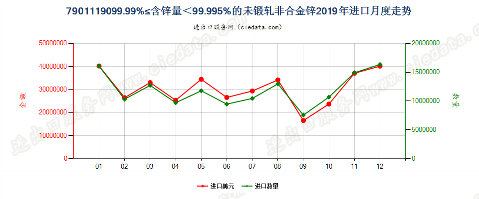 7901119099.99%≤含锌量＜99.995%的未锻轧非合金锌进口2019年月度走势图