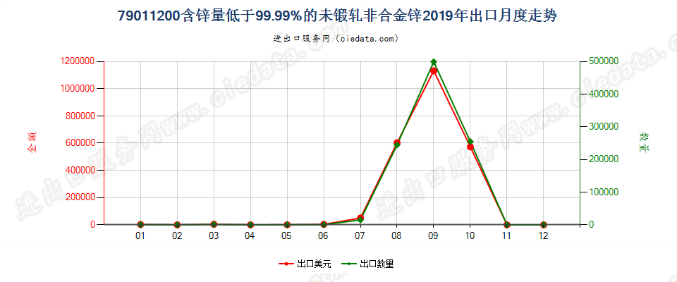 79011200含锌量低于99.99%的未锻轧非合金锌出口2019年月度走势图