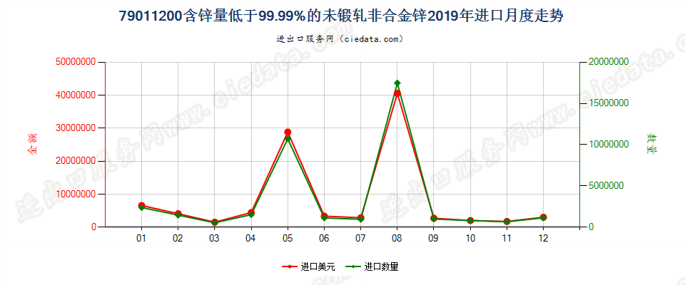 79011200含锌量低于99.99%的未锻轧非合金锌进口2019年月度走势图