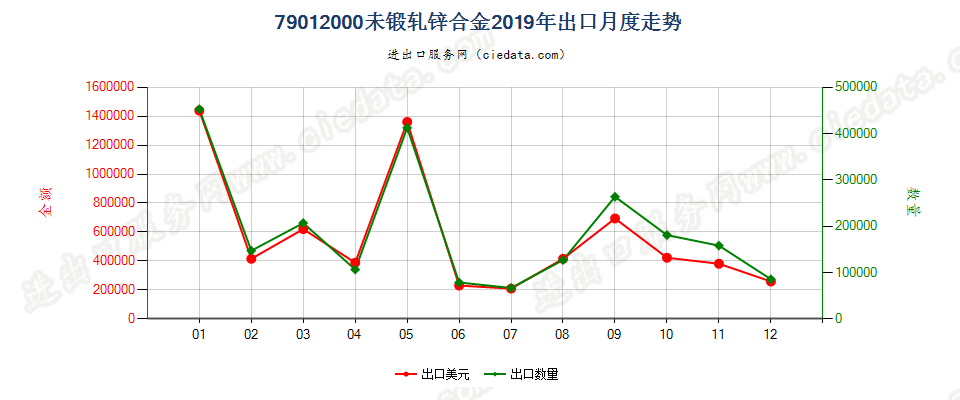 79012000未锻轧锌合金出口2019年月度走势图