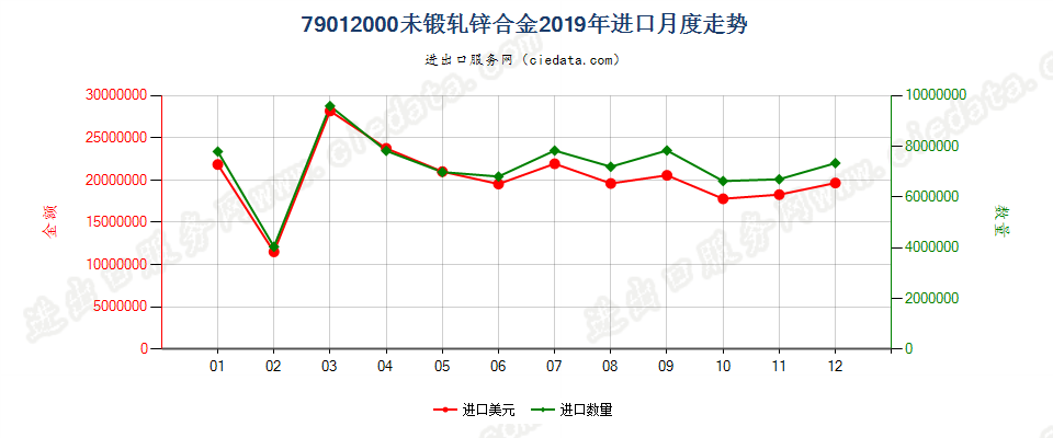 79012000未锻轧锌合金进口2019年月度走势图