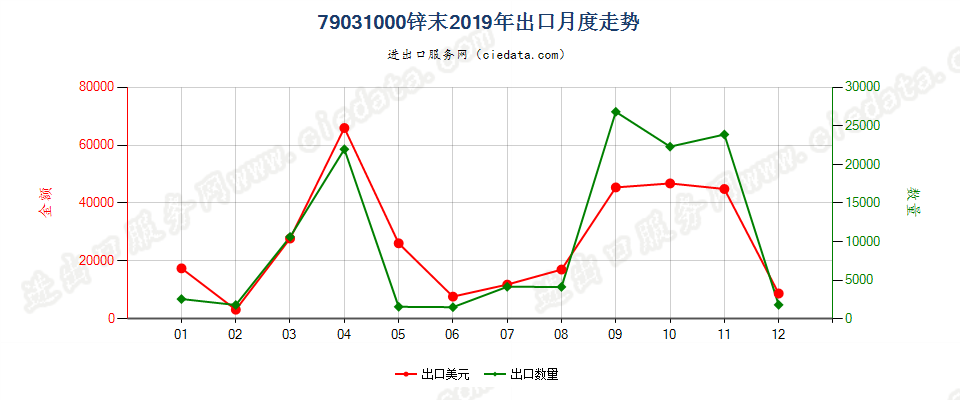 79031000锌末出口2019年月度走势图