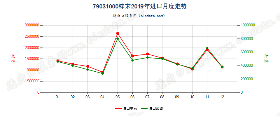 79031000锌末进口2019年月度走势图