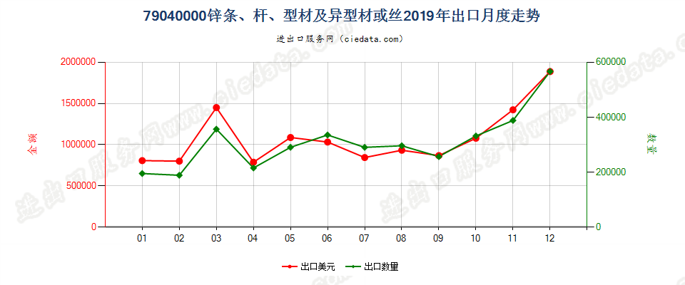 79040000锌条、杆、型材及异型材或丝出口2019年月度走势图