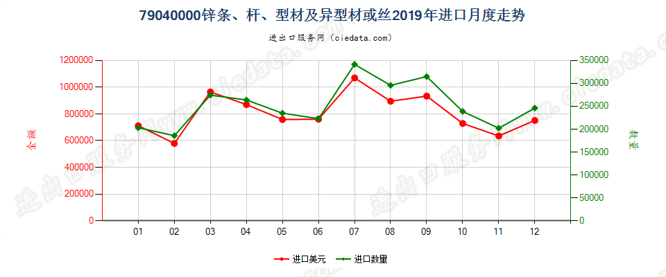 79040000锌条、杆、型材及异型材或丝进口2019年月度走势图