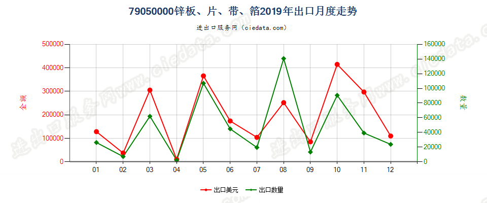 79050000锌板、片、带、箔出口2019年月度走势图