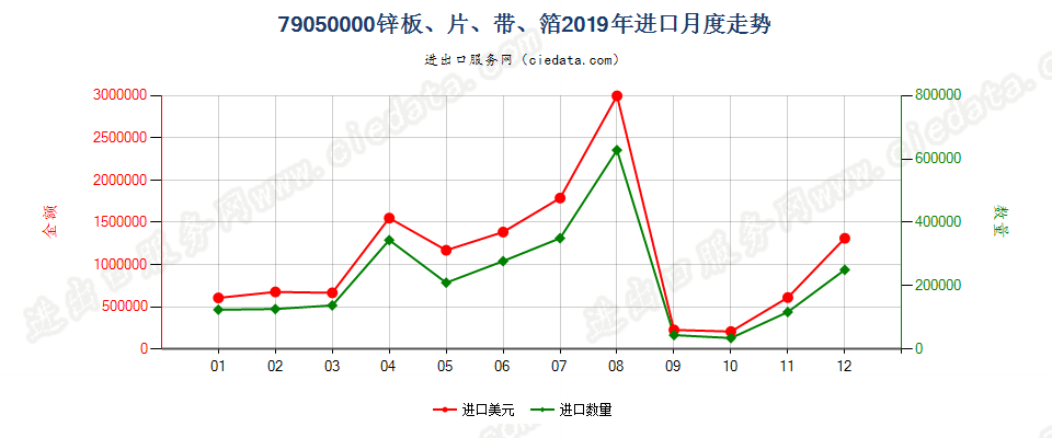 79050000锌板、片、带、箔进口2019年月度走势图