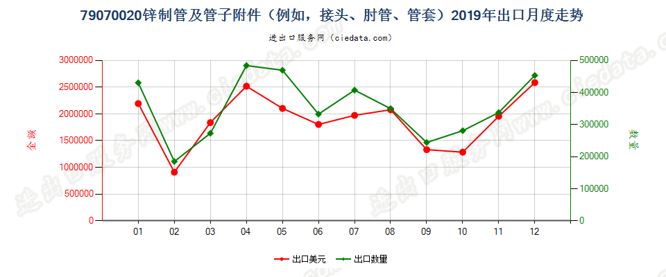 79070020锌制管及管子附件（例如，接头、肘管、管套）出口2019年月度走势图