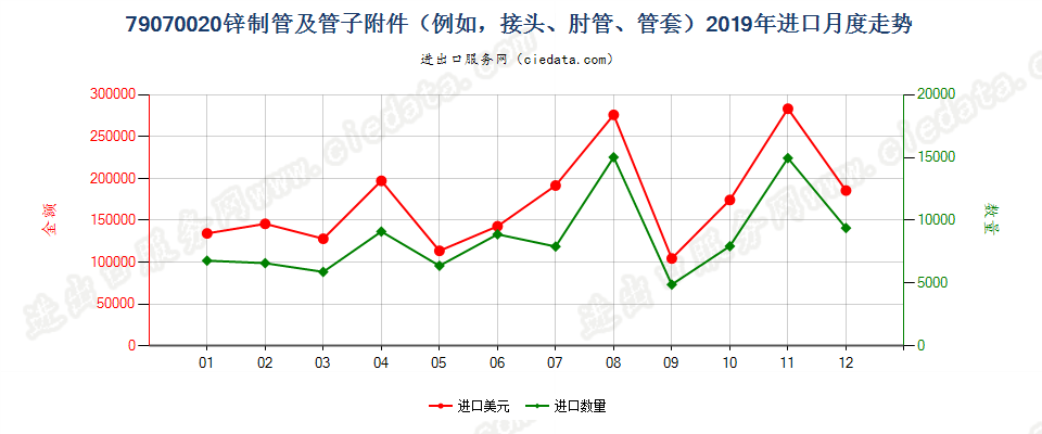 79070020锌制管及管子附件（例如，接头、肘管、管套）进口2019年月度走势图