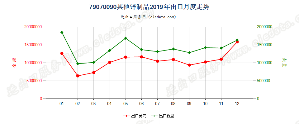 79070090其他锌制品出口2019年月度走势图