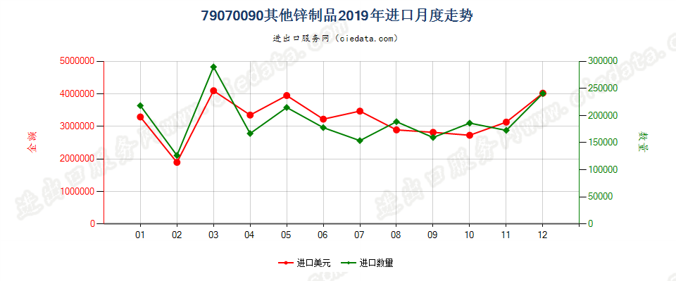 79070090其他锌制品进口2019年月度走势图